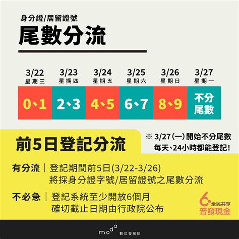 6000轉帳|數位部：普發6000元線上登記 3/22